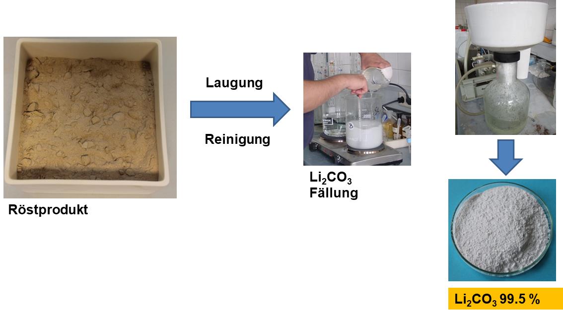 Technologieentwicklung für die Aufbereitung von Primärrohstoffen